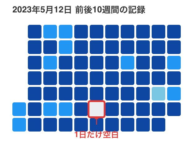 2023年5月12日前後10週間のAnkiレビュー記録。1日だけ空白になっている箇所を赤枠と矢印でハイライト。